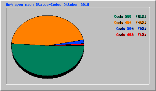 Anfragen nach Status-Codes Oktober 2019