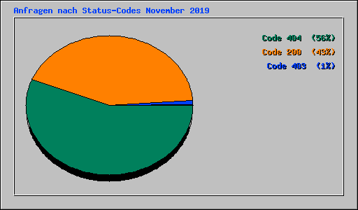 Anfragen nach Status-Codes November 2019