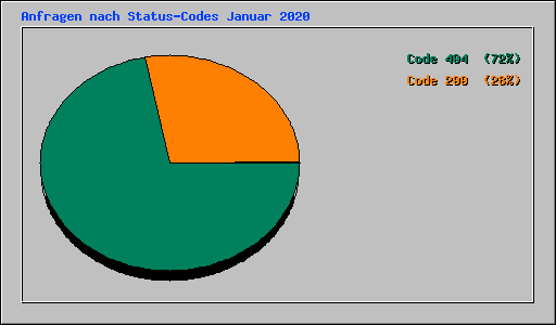 Anfragen nach Status-Codes Januar 2020