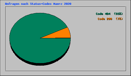 Anfragen nach Status-Codes Maerz 2020