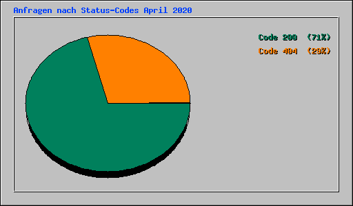 Anfragen nach Status-Codes April 2020