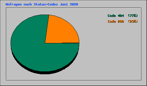 Anfragen nach Status-Codes Juni 2020