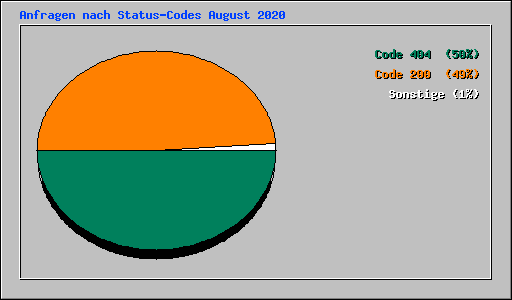 Anfragen nach Status-Codes August 2020