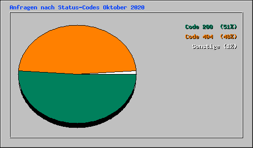 Anfragen nach Status-Codes Oktober 2020