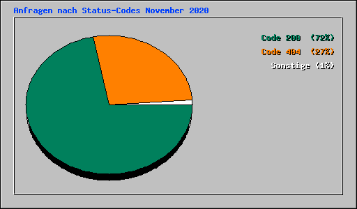 Anfragen nach Status-Codes November 2020