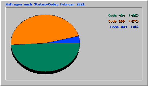 Anfragen nach Status-Codes Februar 2021