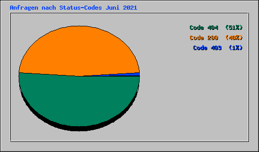 Anfragen nach Status-Codes Juni 2021