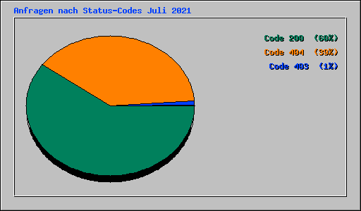 Anfragen nach Status-Codes Juli 2021