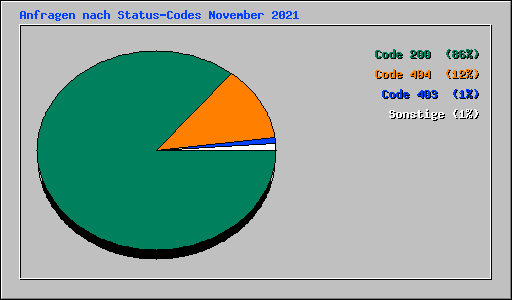 Anfragen nach Status-Codes November 2021