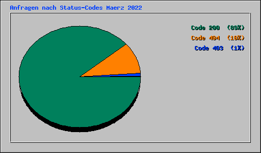 Anfragen nach Status-Codes Maerz 2022