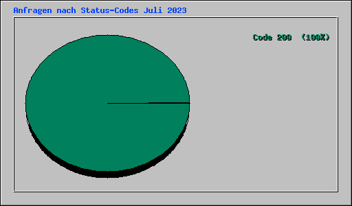 Anfragen nach Status-Codes Juli 2023