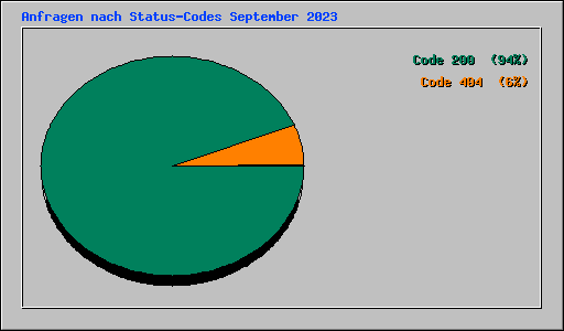 Anfragen nach Status-Codes September 2023