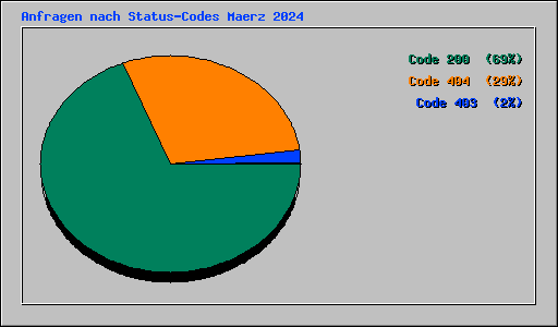 Anfragen nach Status-Codes Maerz 2024