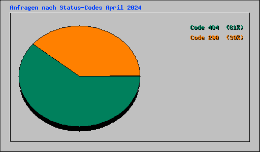 Anfragen nach Status-Codes April 2024