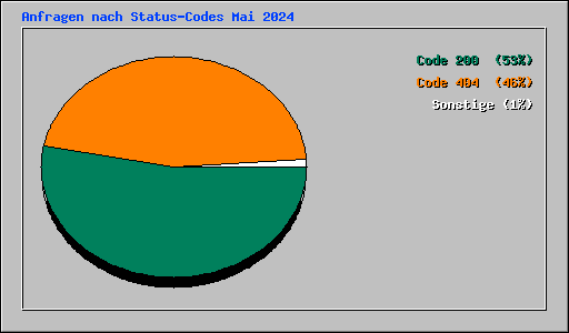 Anfragen nach Status-Codes Mai 2024