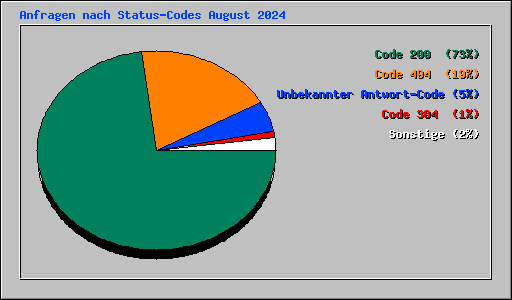 Anfragen nach Status-Codes August 2024