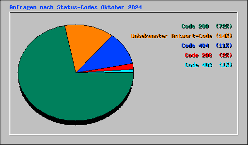 Anfragen nach Status-Codes Oktober 2024