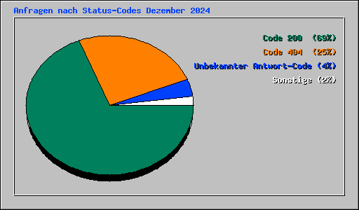 Anfragen nach Status-Codes Dezember 2024