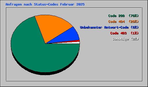 Anfragen nach Status-Codes Februar 2025