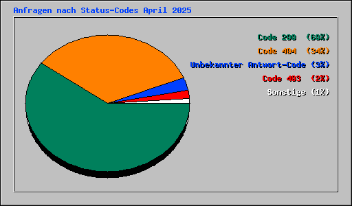 Anfragen nach Status-Codes April 2025