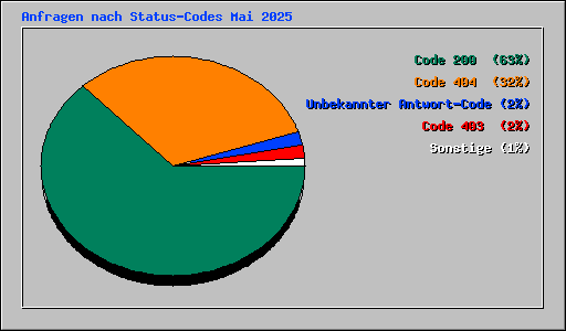 Anfragen nach Status-Codes Mai 2025