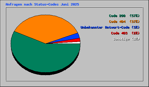 Anfragen nach Status-Codes Juni 2025