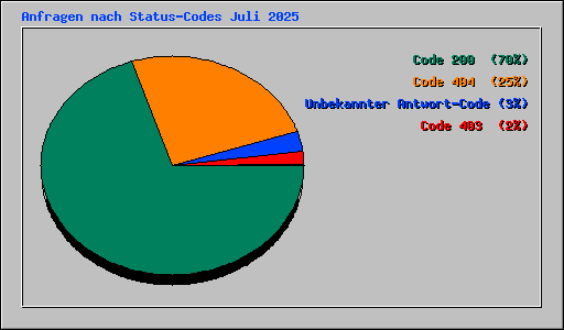 Anfragen nach Status-Codes Juli 2025
