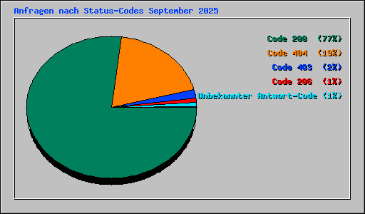 Anfragen nach Status-Codes September 2025