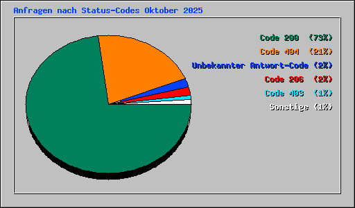 Anfragen nach Status-Codes Oktober 2025