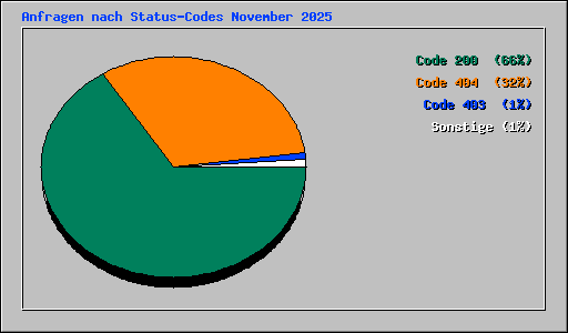 Anfragen nach Status-Codes November 2025
