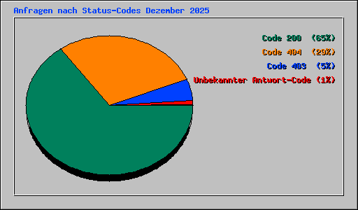 Anfragen nach Status-Codes Dezember 2025