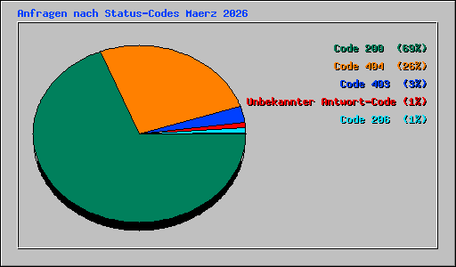 Anfragen nach Status-Codes Maerz 2026