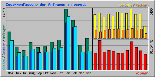 Zusammenfassung der Anfragen an ocpots